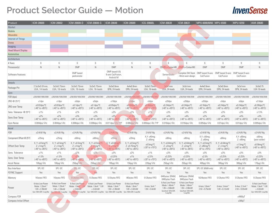 Motion Product Selector Guide