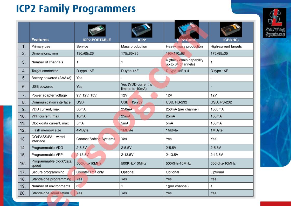 ICP2 Family Programmers
