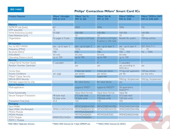 Contactless Mifare Smart Card ICs