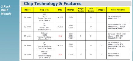 Chip Technology & Features