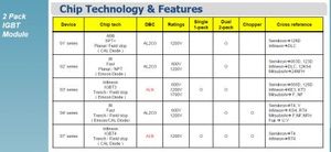 Chip Technology & Features