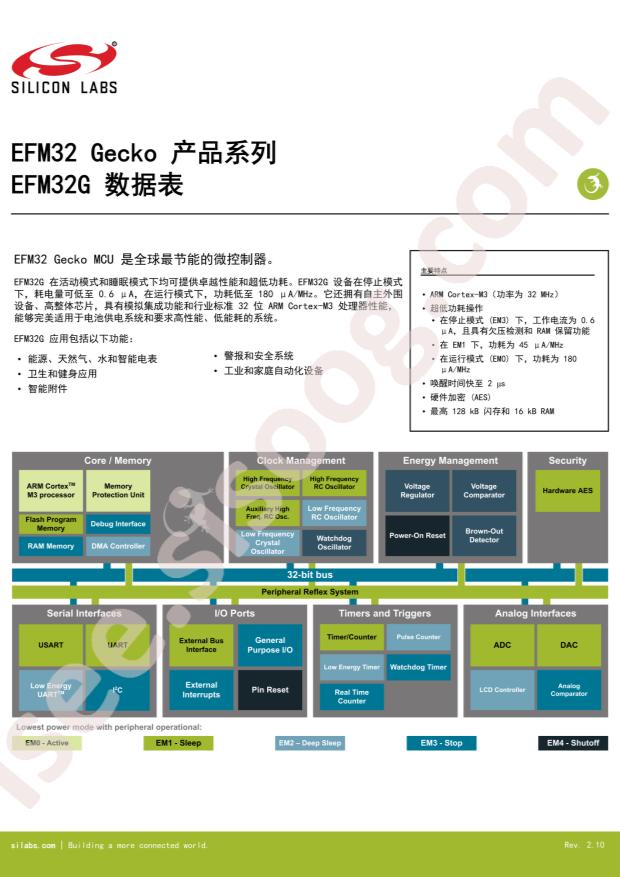 EFM32G232F128G-E-QFP64