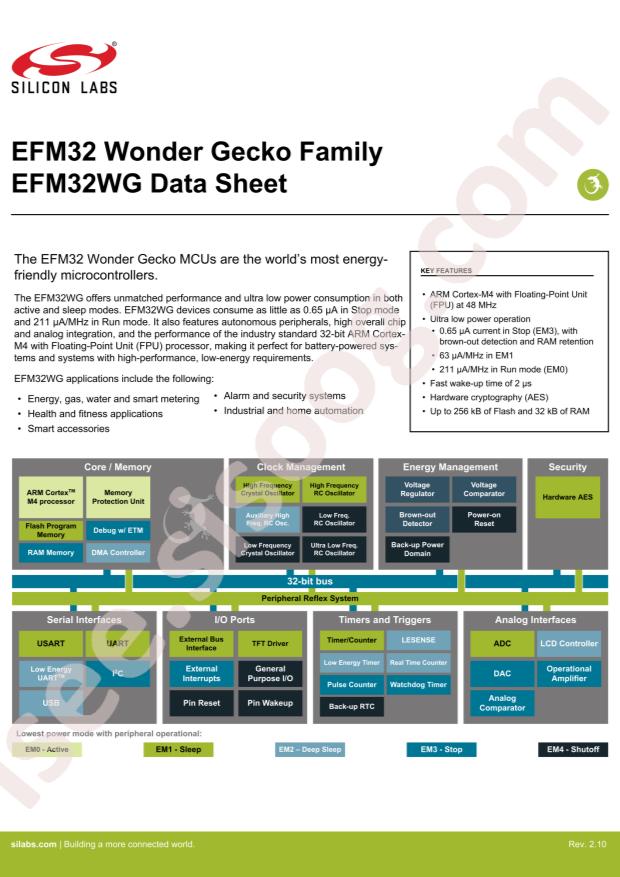 EFM32WG395F256-BGA120T